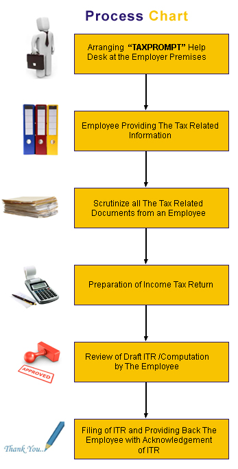 Process Chart